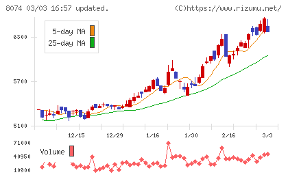 ユアサ商事チャート