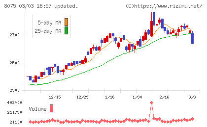 神鋼商事チャート