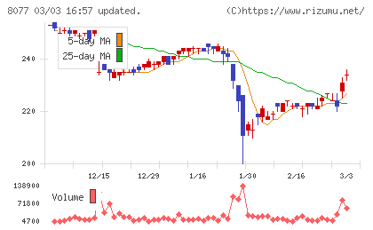 トルクチャート