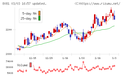 カナデンチャート
