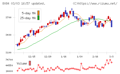 ＲＹＯＤＥＮチャート