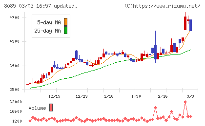 ナラサキ産業チャート