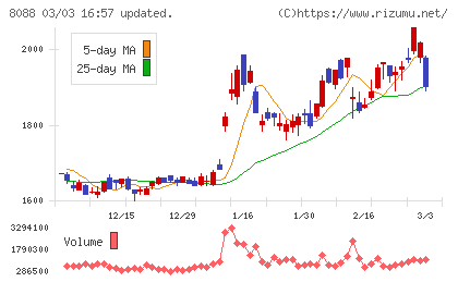 岩谷産業チャート