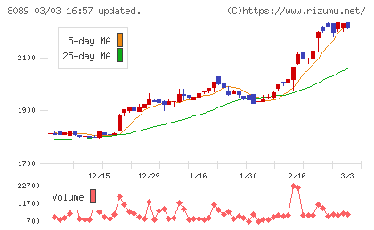 ナイスチャート