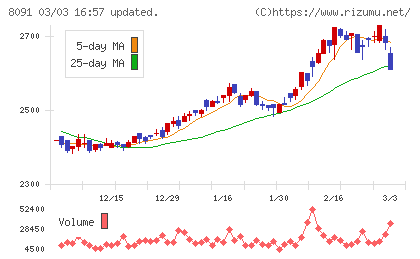 ニチモウチャート