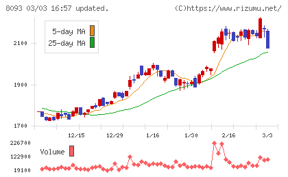 極東貿易チャート