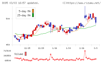 アステナホールディングスチャート