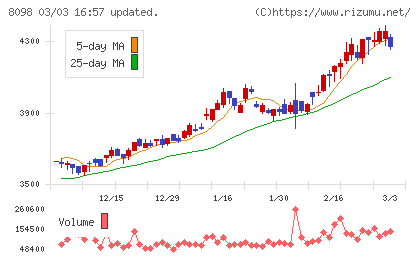 稲畑産業チャート