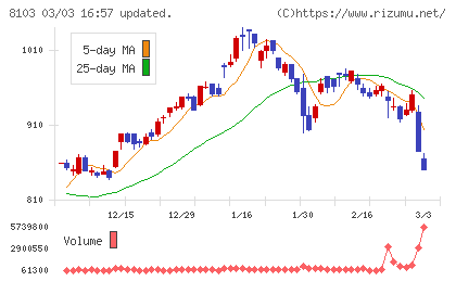 明和産業チャート