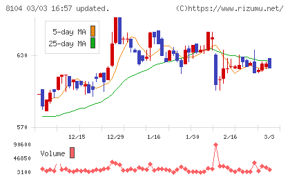 クワザワホールディングスチャート