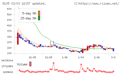 Ｂｉｔｃｏｉｎ　Ｊａｐａｎチャート