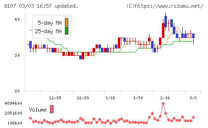 キムラタンチャート