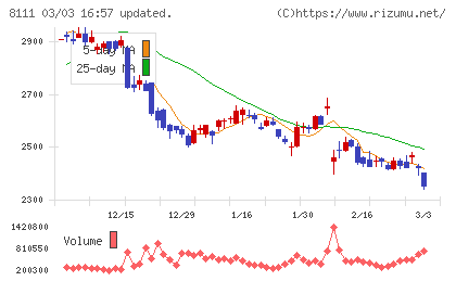 ゴールドウインチャート