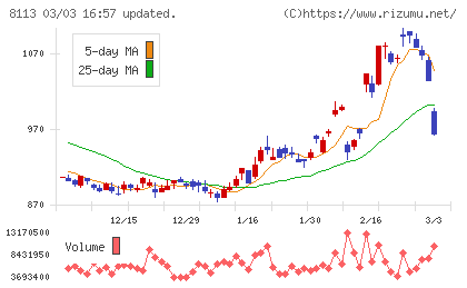 ユニ・チャームチャート