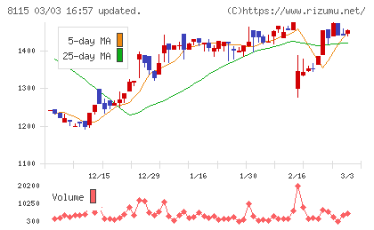 ムーンバットチャート