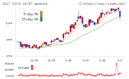 中央自動車工業チャート