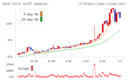 キングチャート