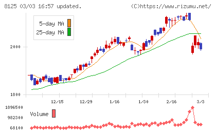 ワキタチャート