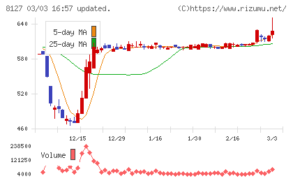 ヤマト　インターナショナルチャート
