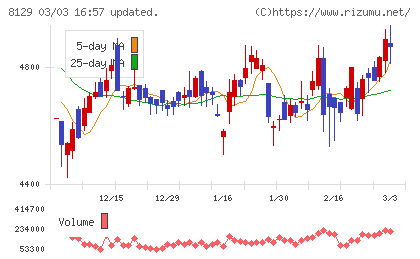 東邦ホールディングスチャート