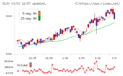 サンゲツチャート