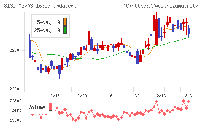 ミツウロコグループホールディングスチャート