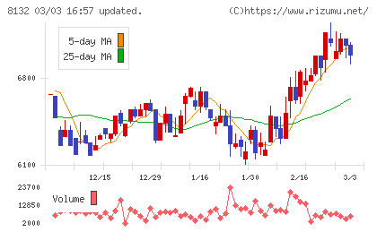 シナネンホールディングスチャート