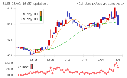 ゼットチャート