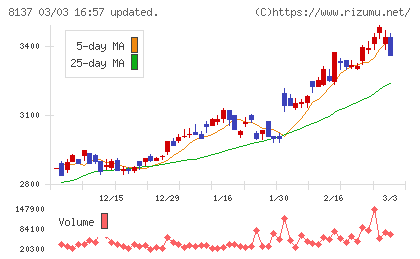 サンワテクノスチャート