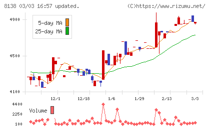 三京化成チャート