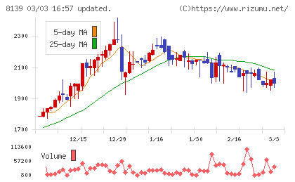 ナガホリチャート