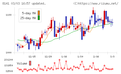 新光商事チャート
