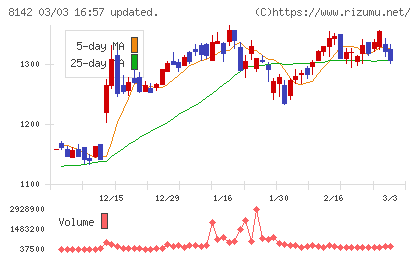 トーホーチャート