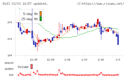 ラピーヌチャート