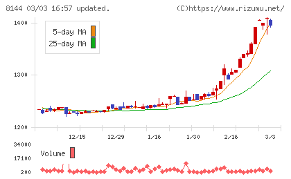 デンキョーグループホールディングスチャート