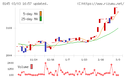 中部水産チャート