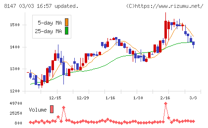 トミタチャート