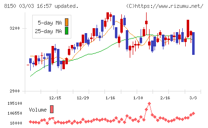 三信電気チャート