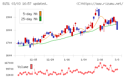 東陽テクニカチャート