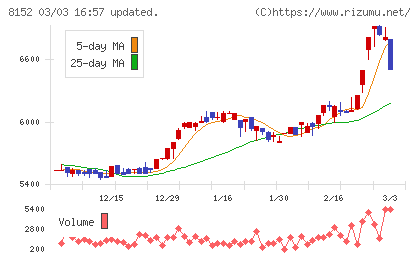 ソマールチャート