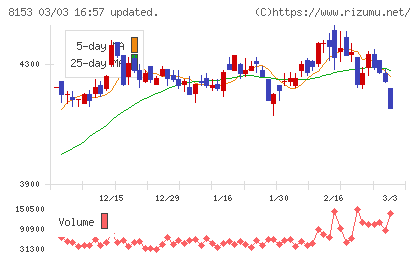 モスフードサービスチャート