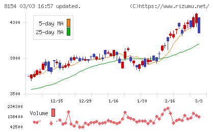 加賀電子チャート