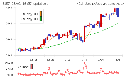 都築電気チャート