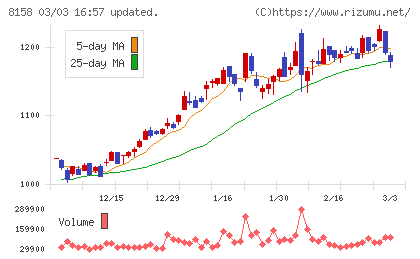 ソーダニッカチャート