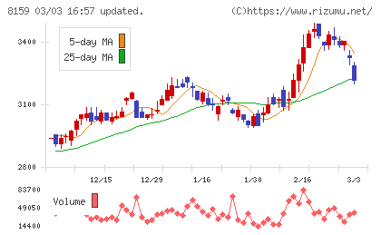 立花エレテックチャート