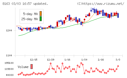 SRSホールディングスチャート