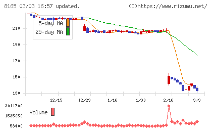 千趣会チャート