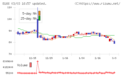 タカキューチャート
