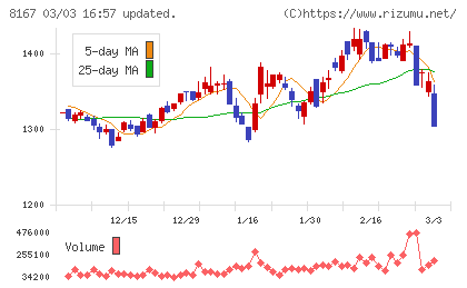 リテールパートナーズチャート