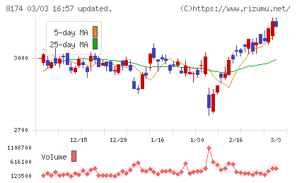 日本瓦斯チャート